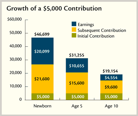 Chart illustrating the benefits investing early. The hypothetical example depicts the growth of a $5,000 initial investment and subsequent $100 monthly contributions until a child turns 18 with a 5% rate of return. An investment started when a child is born may grow to $46,699. An investment started when a child is 5 years old may grow to $31,255. An investment started when a child is 10 years old may grow to $19,154.
