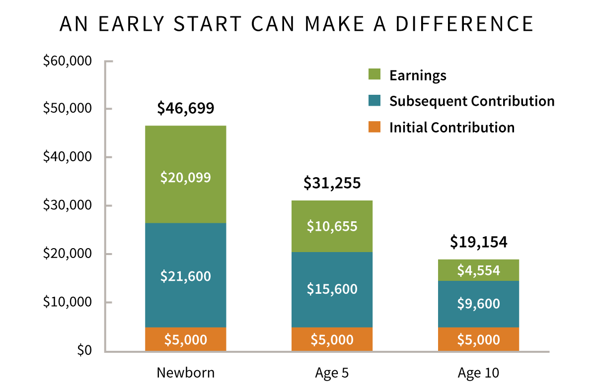 Potential Growth of Investments from different ages