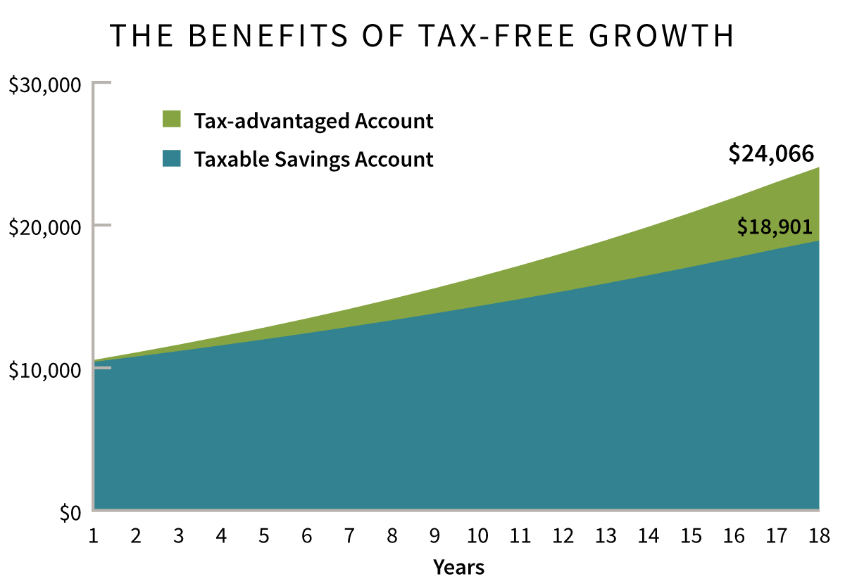 Chart illustrating the benefits of tax free growth. The hypothetical example depicts the growth of $10,000 investments upon a child's birth made into a tax-advantaged account and a taxable savings account. Over 18 years with a 5% annual rate of return, the investment in a tax-advantaged account grew to $24,066 while the taxable savings account grew to $18,096.