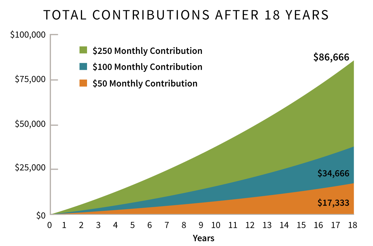 Potential Contribution Growth